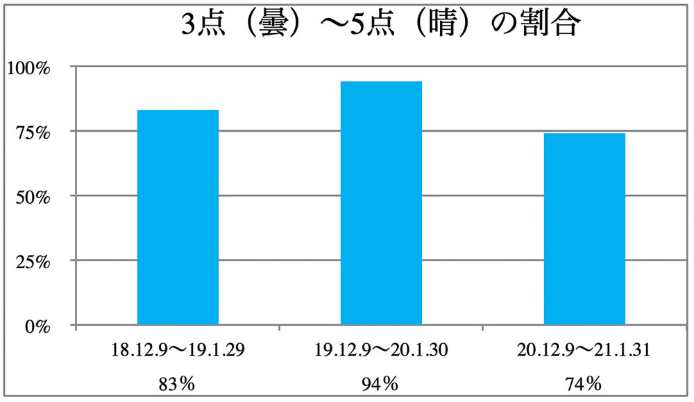 3�_����5�_�̊���